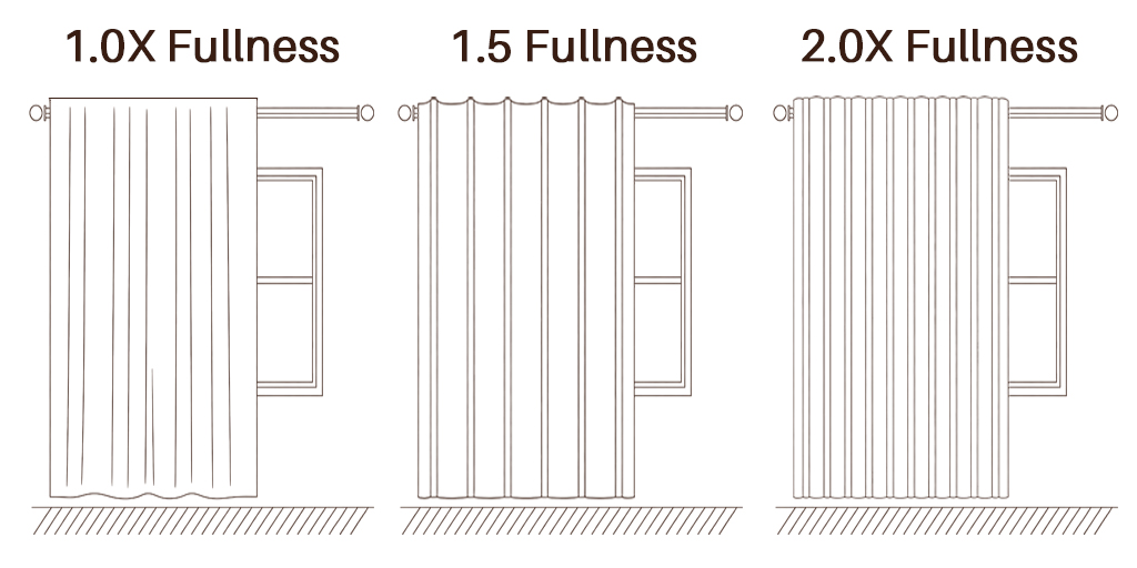 Understanding curtain fullness, showing fabric ratios and how fullness impacts the look of custom curtains.